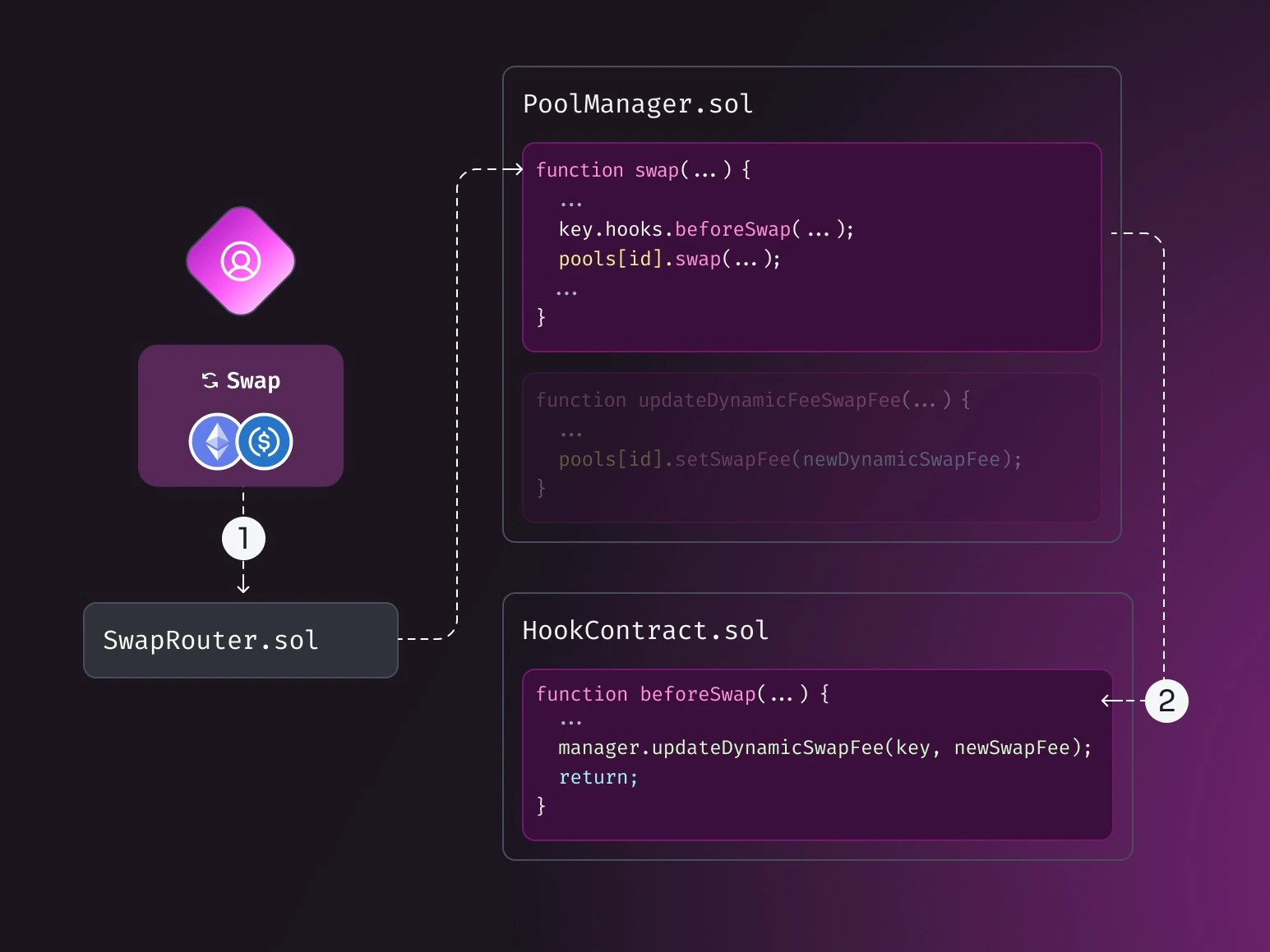 Contoh smart contract Uniswap