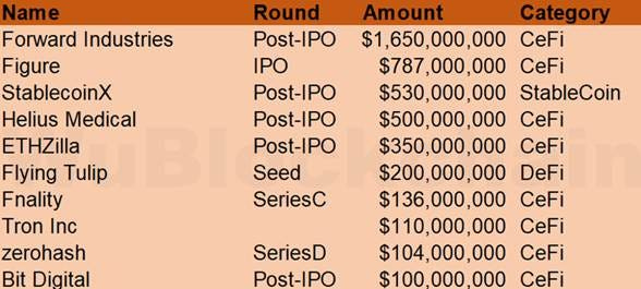 Daftar Pendanaan Besar di Industri Kripto September 2025- WuBlockchain