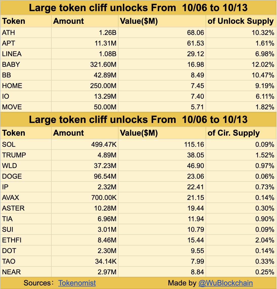 Daftar Token Unlock Minggu Ini (6-13 Oktober 2025) - Wu Blockchain