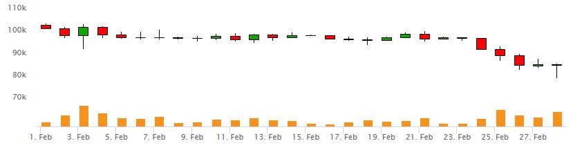 Harga Bitcoin Pasca Tweet pada 27 Januari 2025