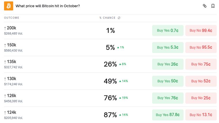 Hasil Voting Kenaikan Bitcoin pada Oktober 2025 - Polymarket