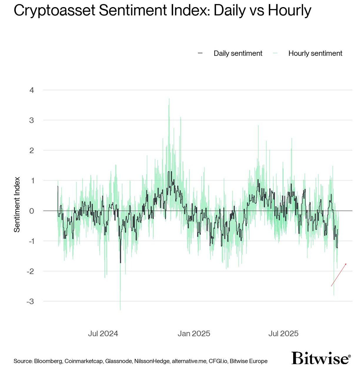 Indeks Sentimen Pasar Kripto - Andre Dragosch