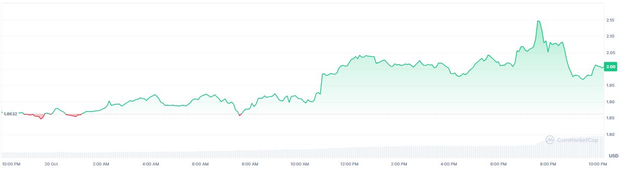 Kenaikan Harga Altcoin Berachain (BERA) - CoinMarketCap