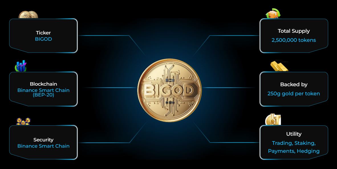 Konsep Token BIGOD