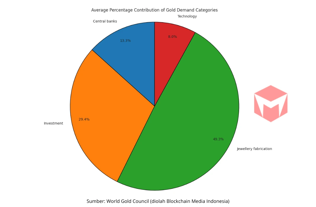 Kontributor Demand Emas