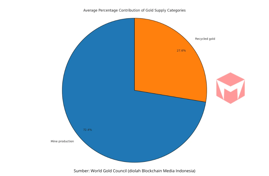 Kontributor Supply Emas