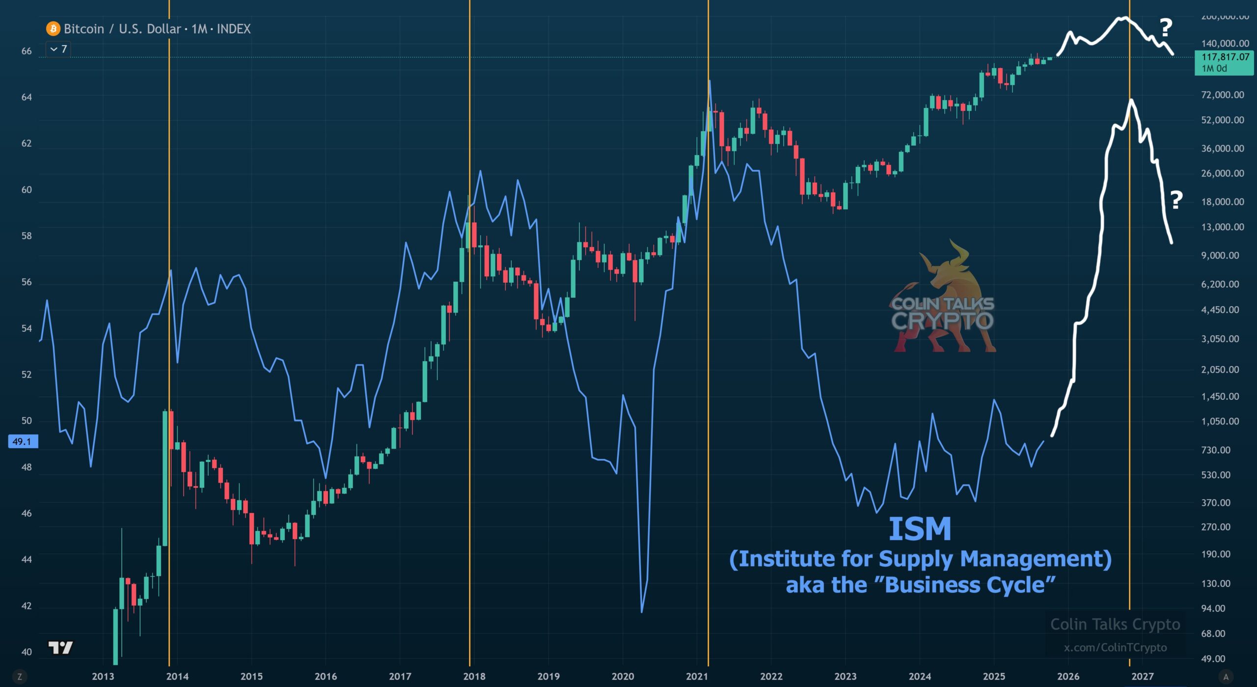 Korelasi ISM PMI dan Siklus Bitcoin - Colin Talks Crypto