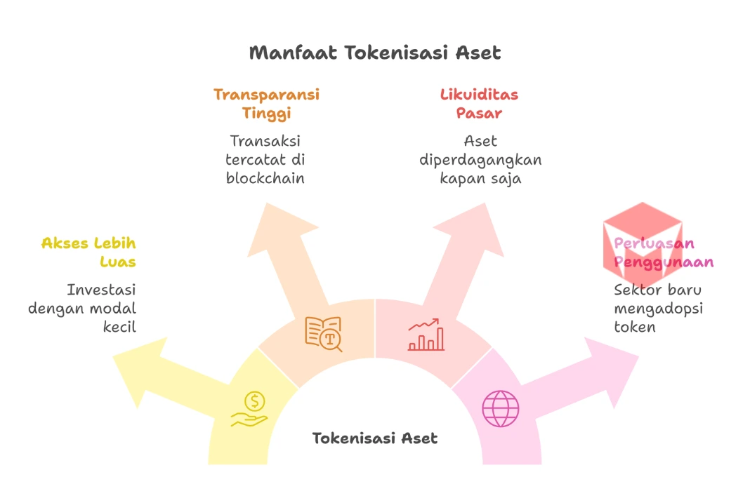 Manfaat Tokenisasi Aset
