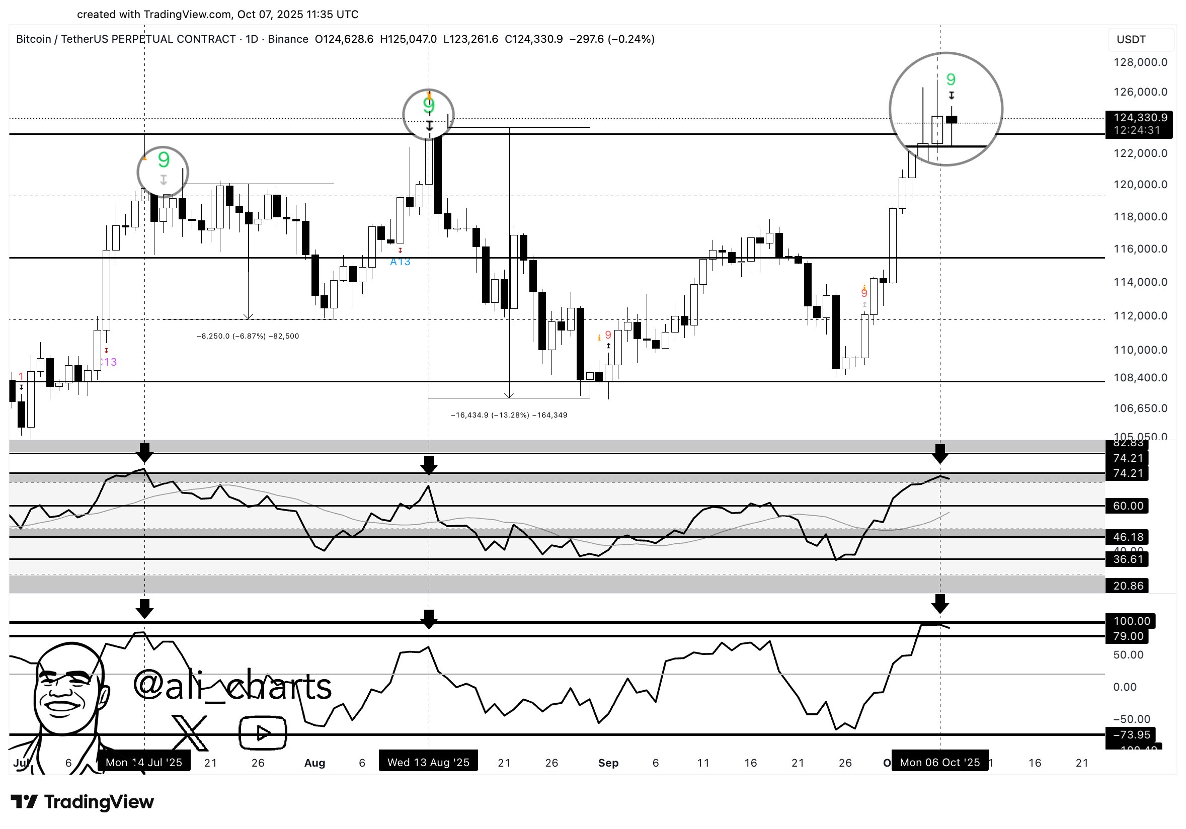 Munculnya Sinyal Sell Bitcoin (BTC) - Ali Martinez
