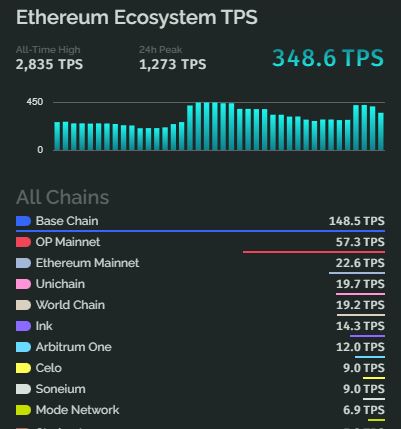 Perbandingan Jaringan TPS Layer-2 di Ethereum - Growthepie