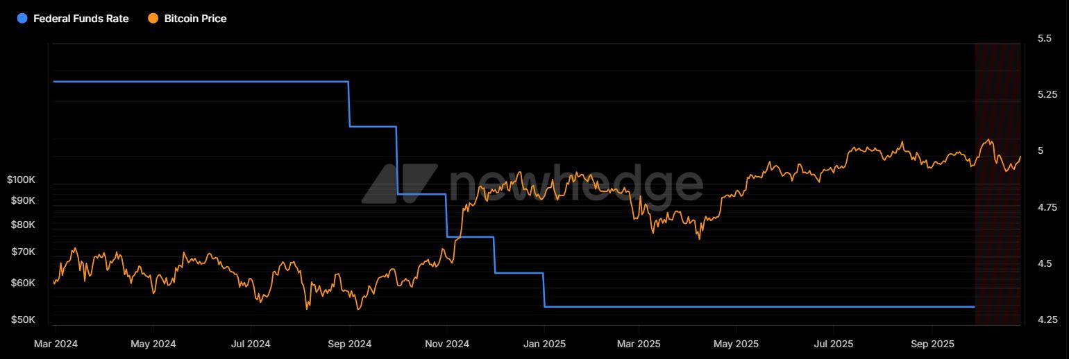 Perbandingan Pemangkasan Suku Bunga dan Pergerakan Harga Bitcoin - Newhedge