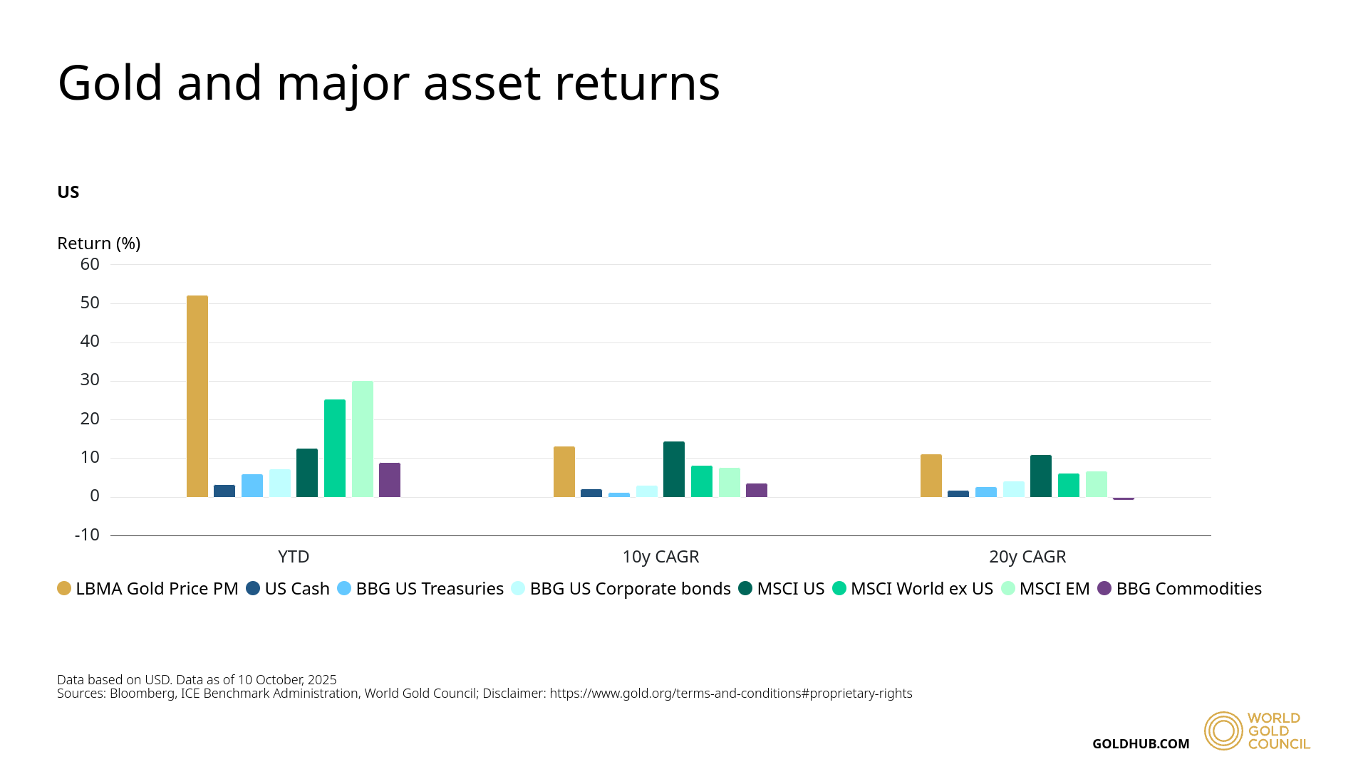 Performa Emas dibandingkan Aset Lain