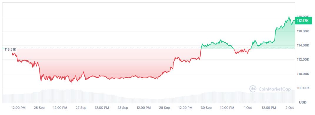 Pergerakan Harga Bitcoin Awal Oktober 2025 - CoinMarketCap