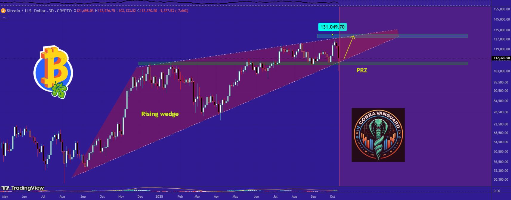 Pola Descending Wedge Bitcoin (BTC) Belum Tertembus - CobraVanguard