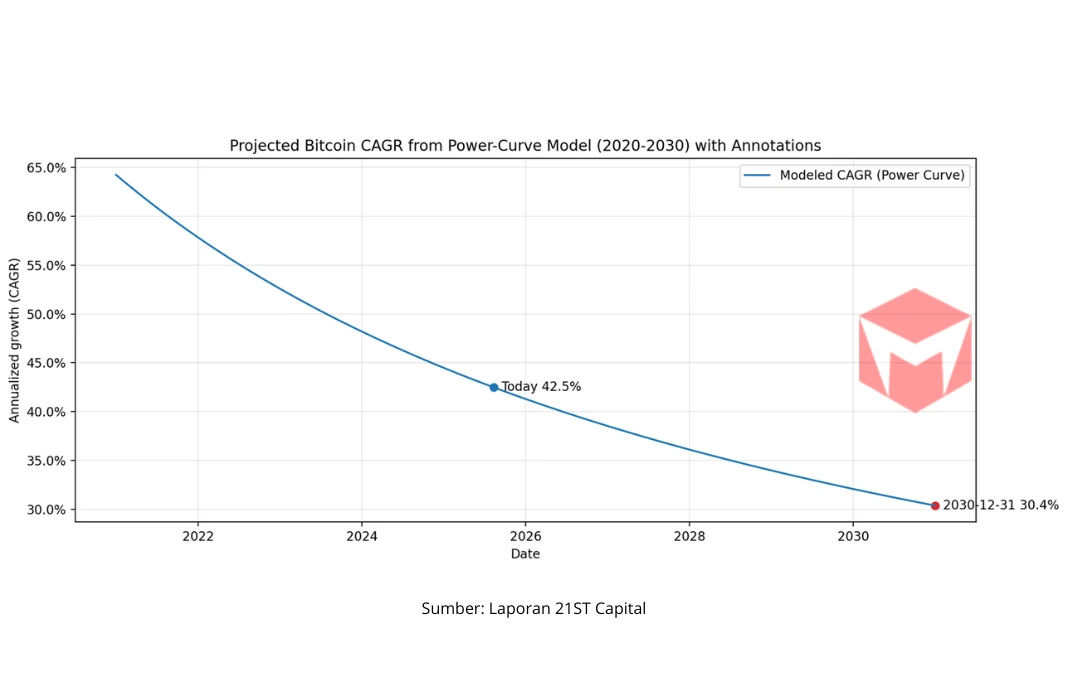 Prediksi CAGR Bitcoin