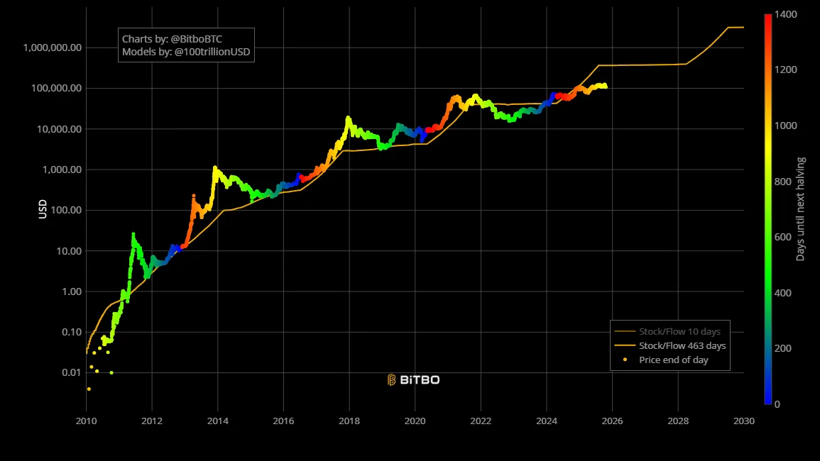 Prediksi Harga Bitcoin Berdasarkan Model Stock to Flow