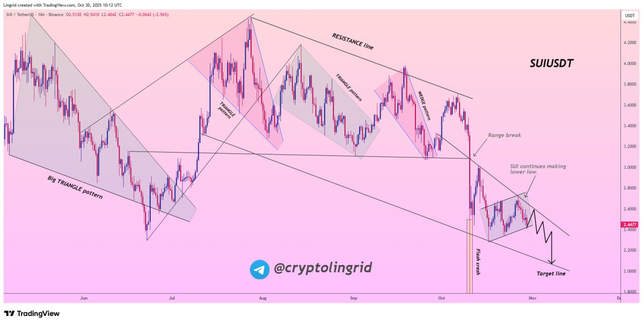 Prediksi Harga SUI - Lingrid