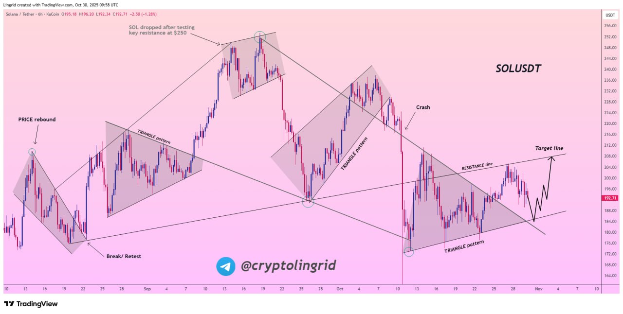 Prediksi Kenaikan Harga SOL - Lingrid
