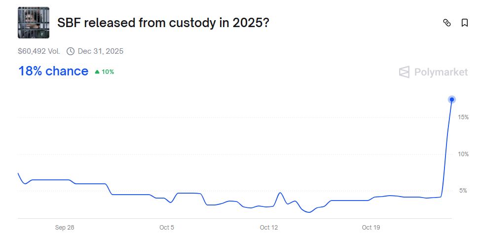 Prediksi Pembebasan SBF - Polymarket