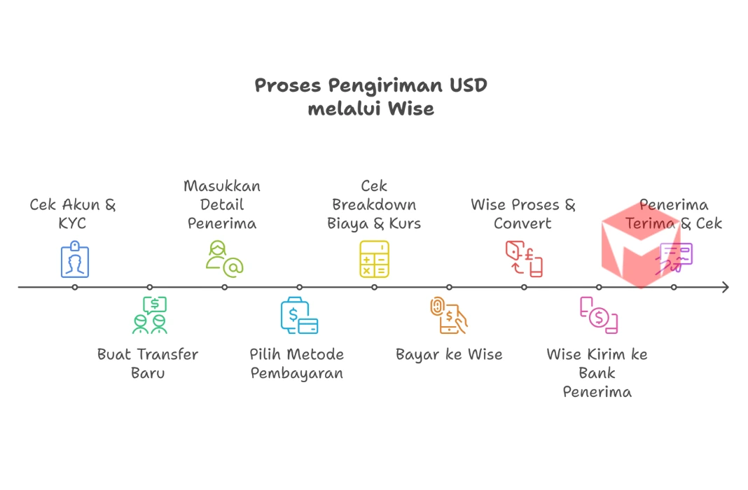 Proses Pengiriman USD Melalui Wise