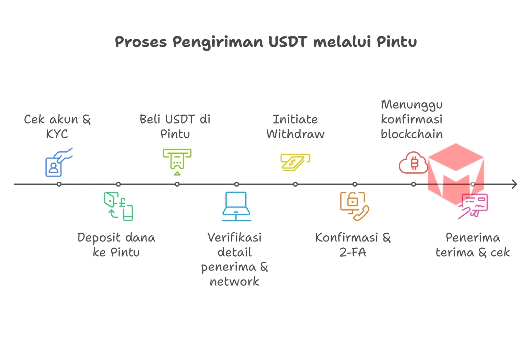 Proses Pengiriman USDT Melalui Pintu