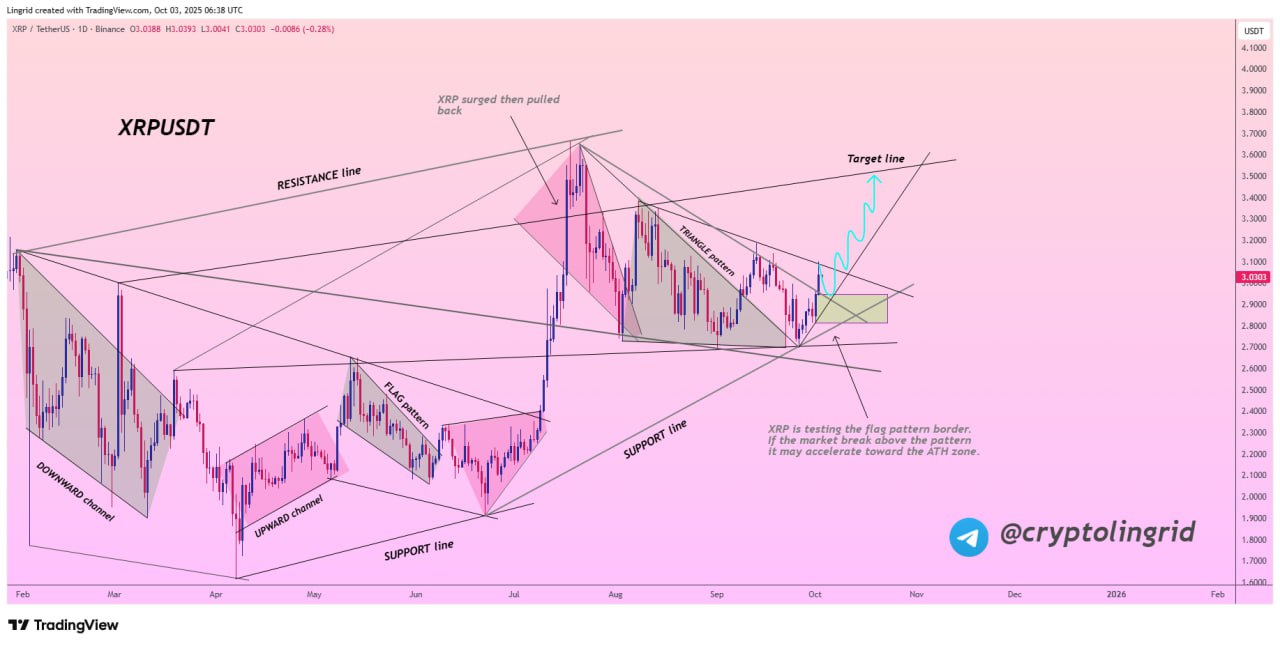 Proyeksi Breakout XRP - Lingrid