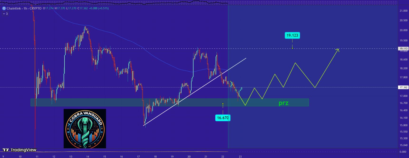 Proyeksi Chainlink (LINK) Masuki Fase Konsolidasi Sebelum Rally - CobraVanguard