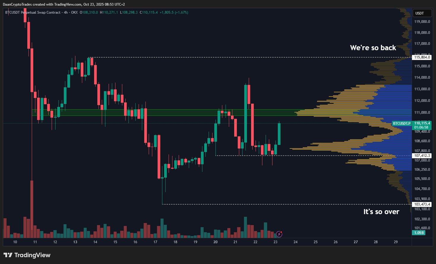 Proyeksi Harga BTC - Daan Crypto