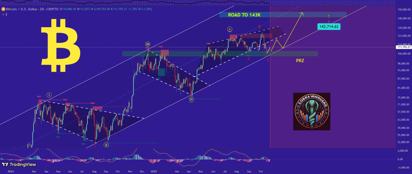 Proyeksi Harga Bitcoin Naik ke US$143 Ribu - CobraVanguard