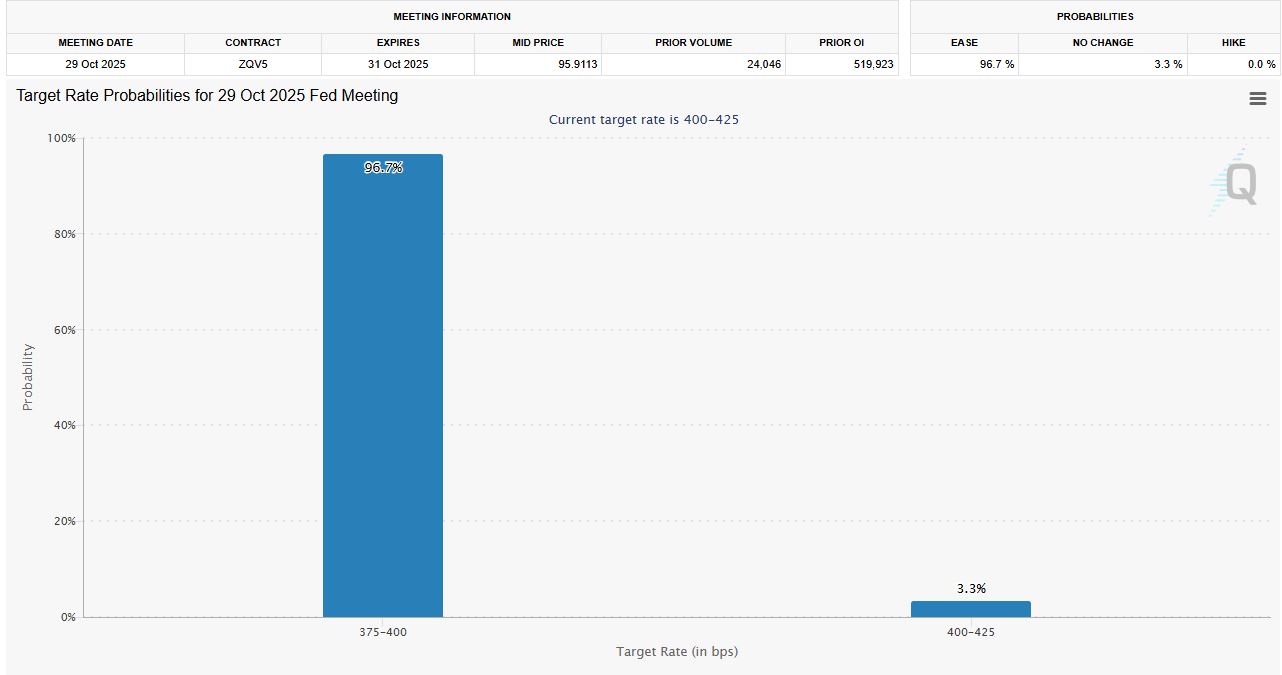 Proyeksi Pemangkasan Suku Bunga - FedWatch