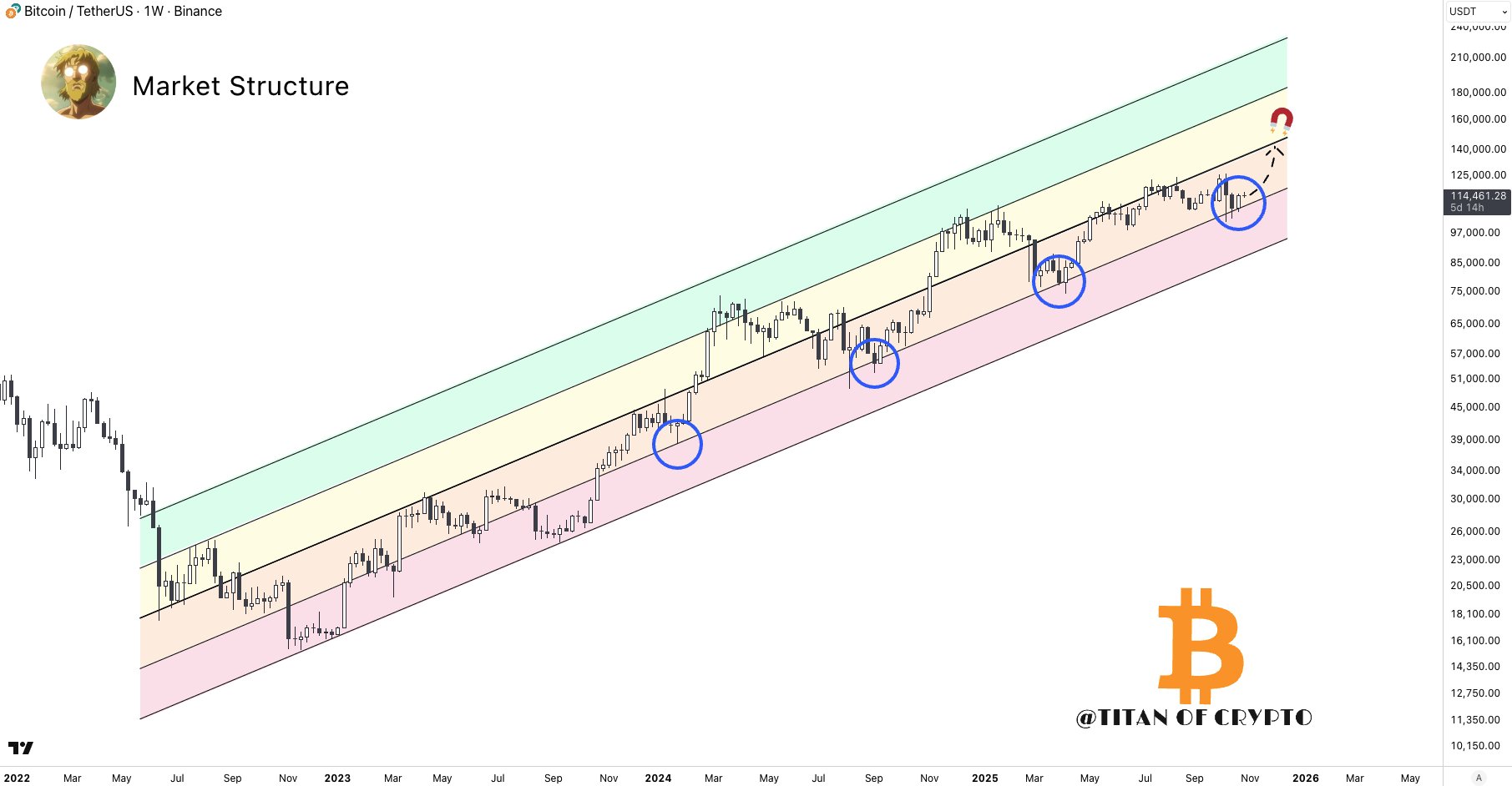 Proyeksi Pergerakan Harga Bitcoin (BTC) - Titan of Crypto