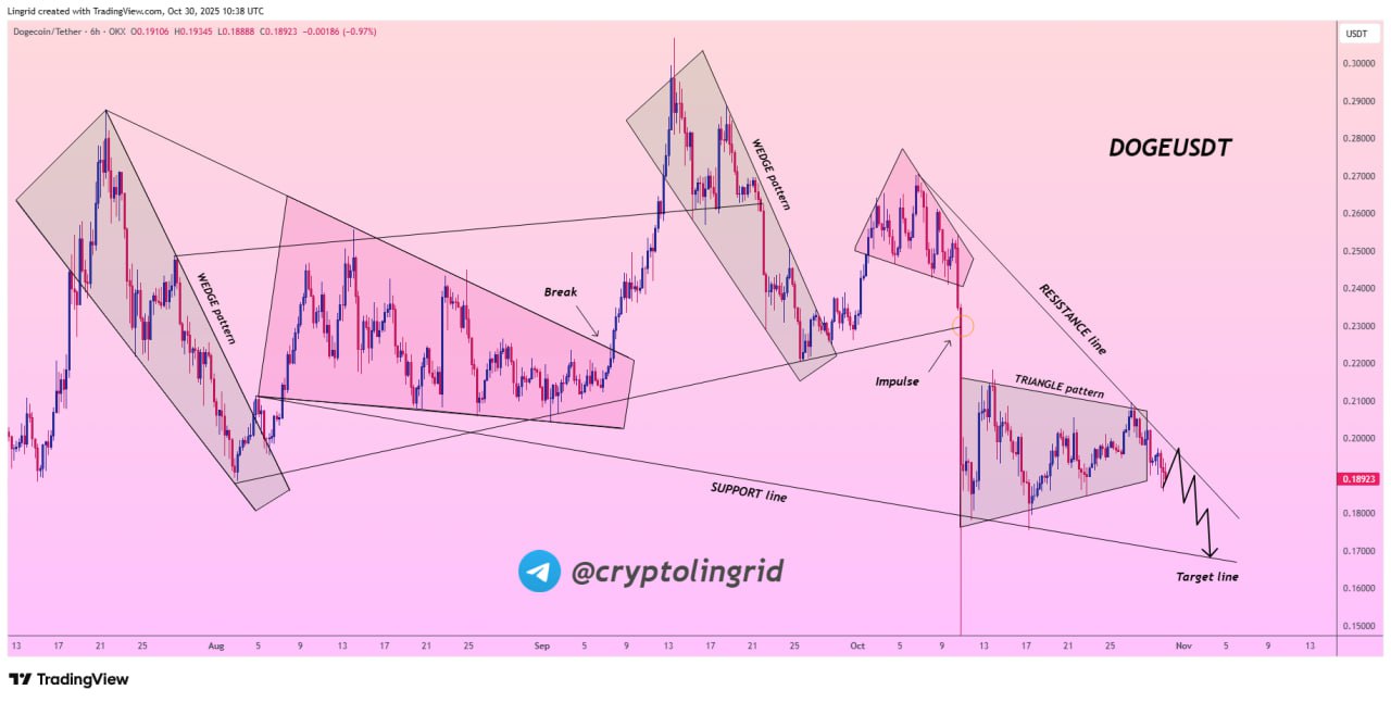 Proyeksi Pergerakan Harga DOGE - Lingrid