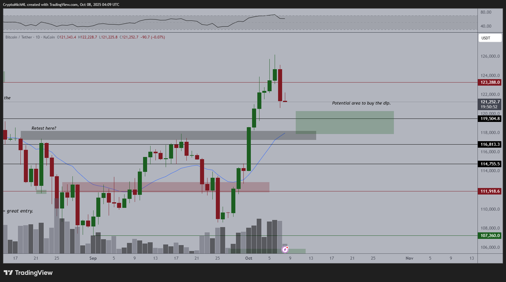 Proyeksi Pullback dan Area Buy The Dip Bitcoin - Michael van de Poppe