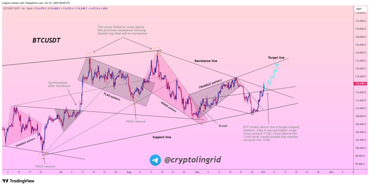 Proyeksi Rebound Bitcoin - Lingrid