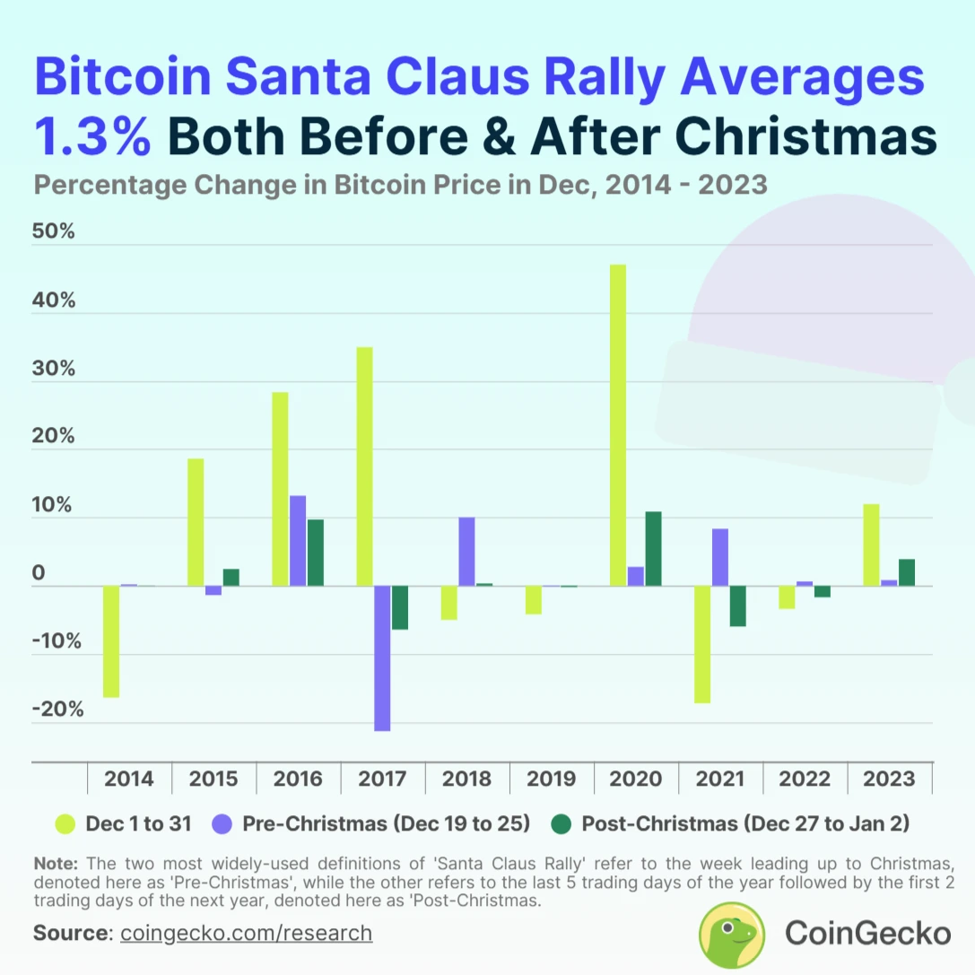 Sejarah Santa Claus Rally di Pasar Kripto