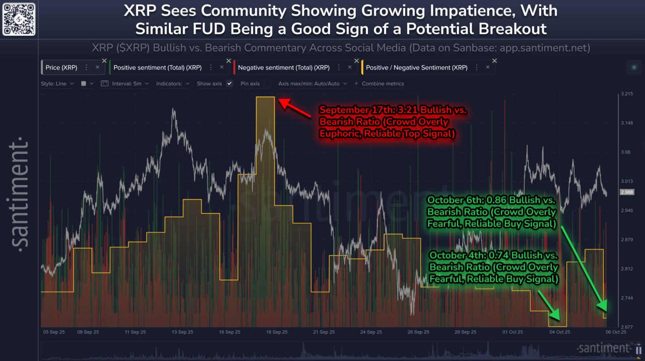 Sentimen Fud XRP - Santiment