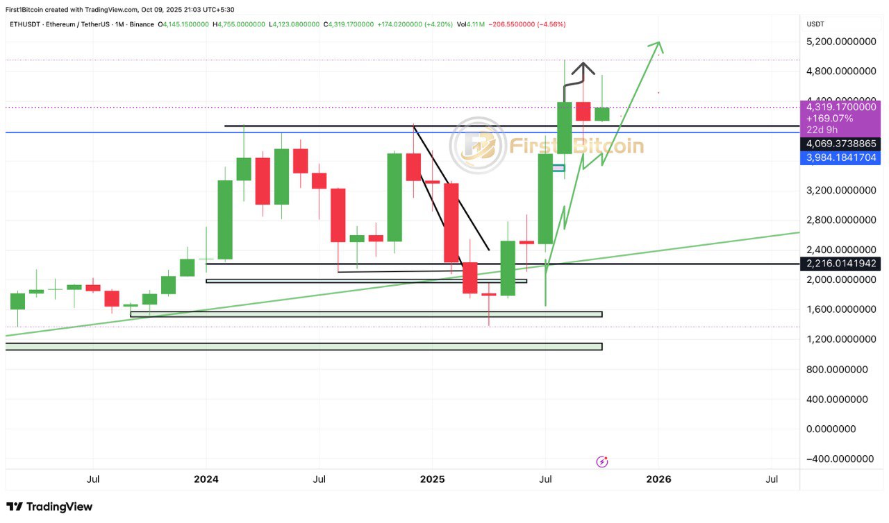 Setup Bullish Ethereum Terbentuk - First1Bitcoin