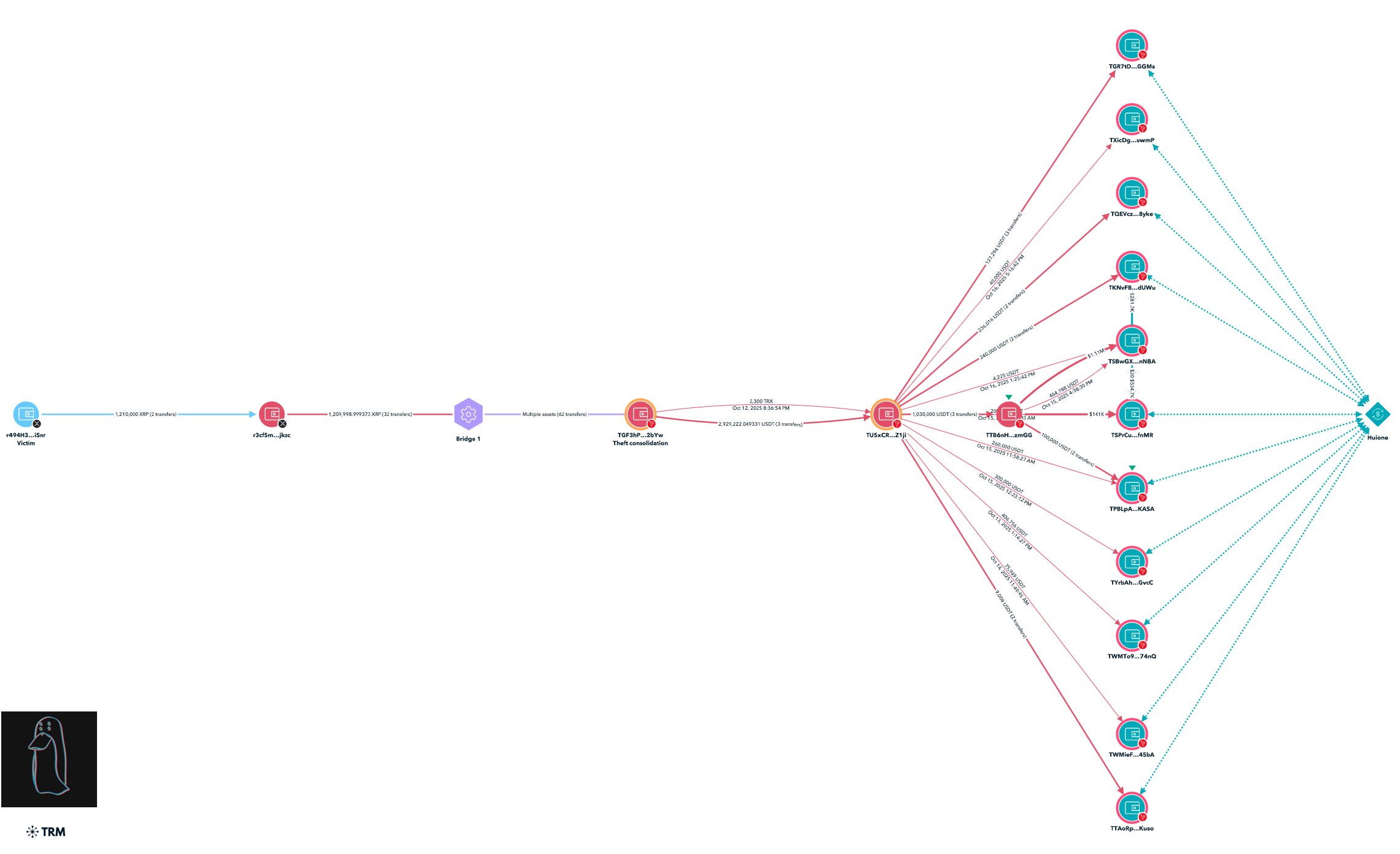 Skema Transaksi Pencurian XRP oleh Hacker - ZachXBT