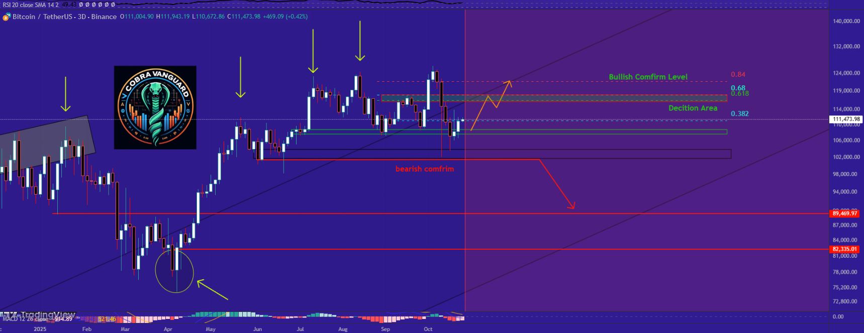 Skenario Pergerakan Harga Bitcoin (BTC) - CobraVanguard
