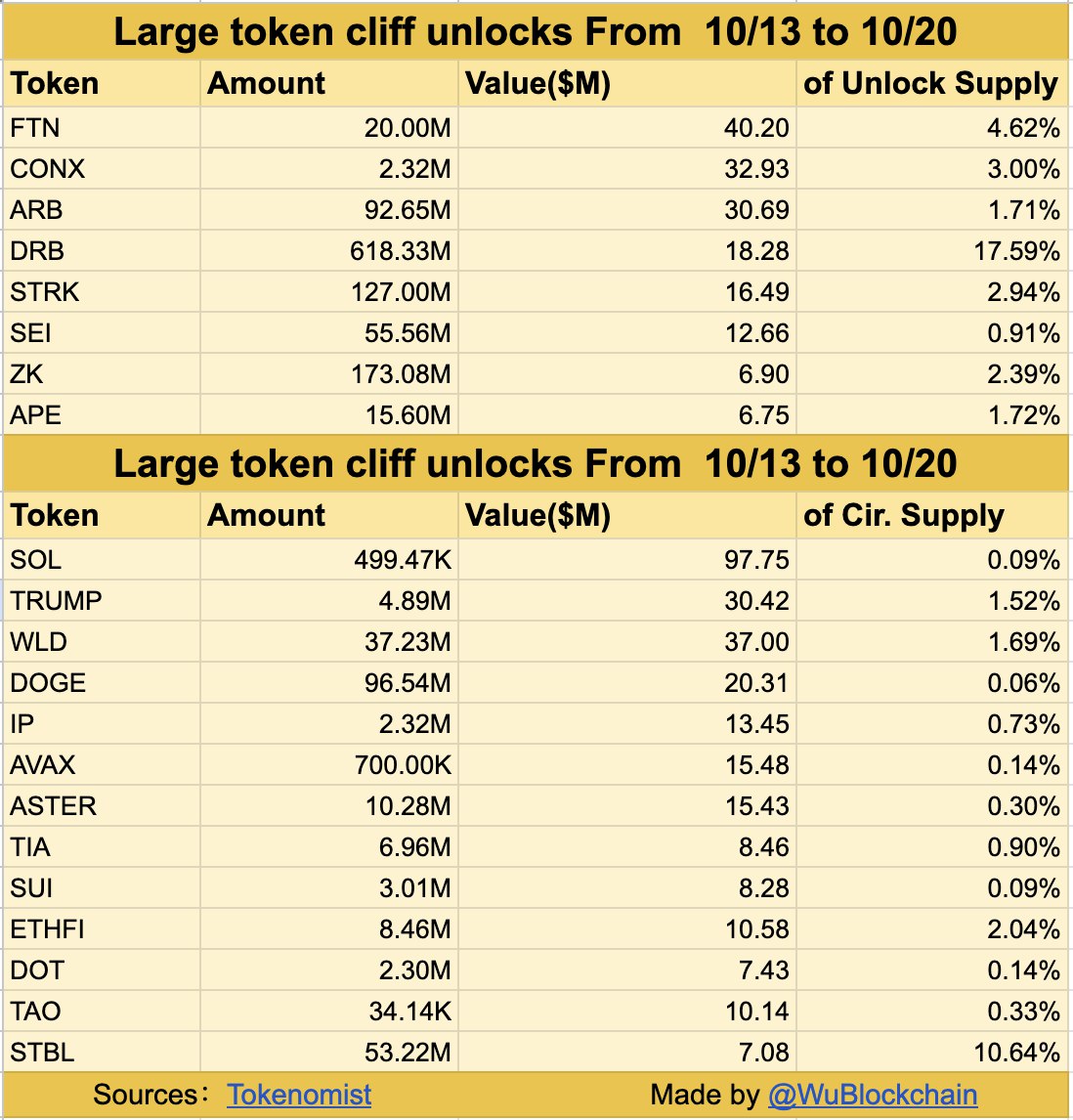 Token Unlock 13-20 Oktober 2025 - Wu Blockchain