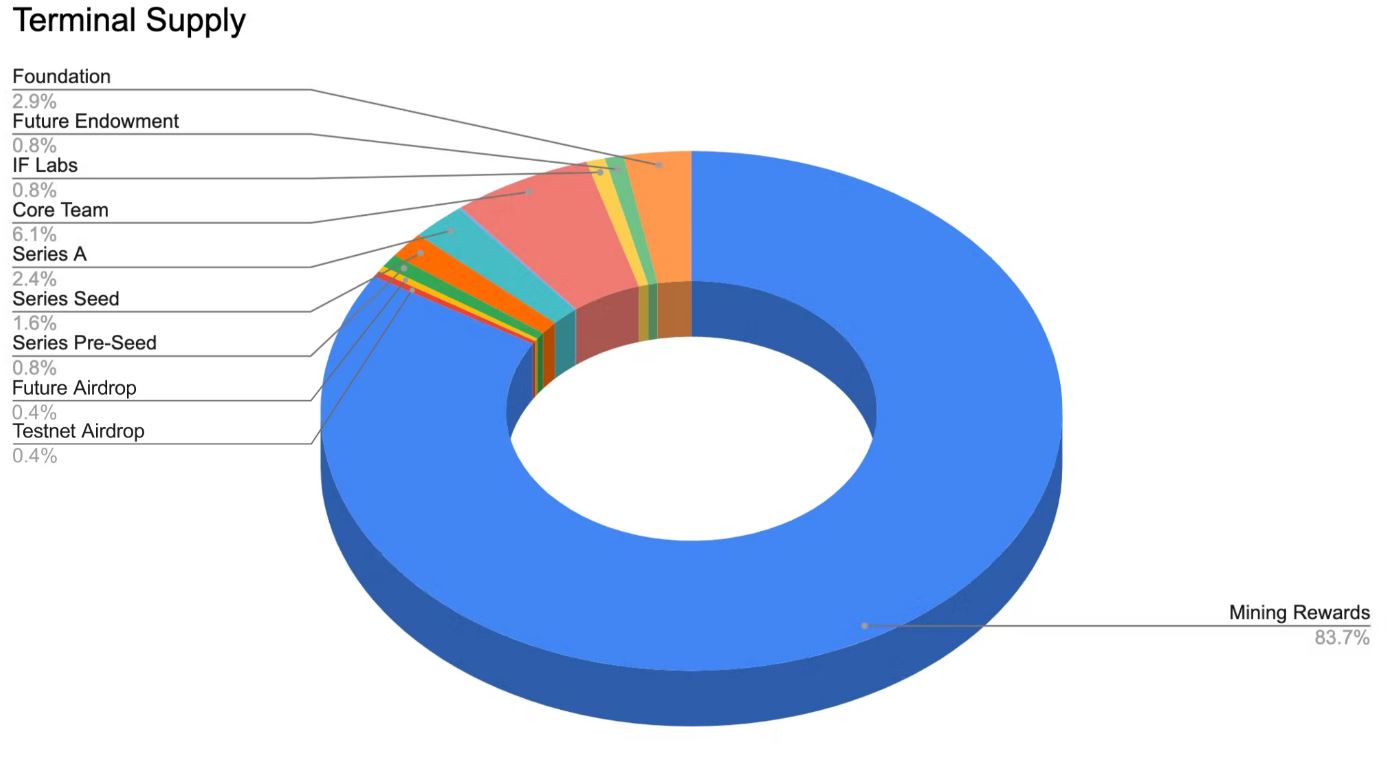 Tokenomics Iron Fish