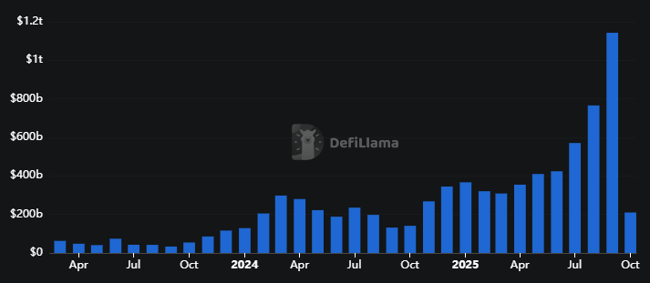 Total Volume Perpetual DEX - DeFiLlama