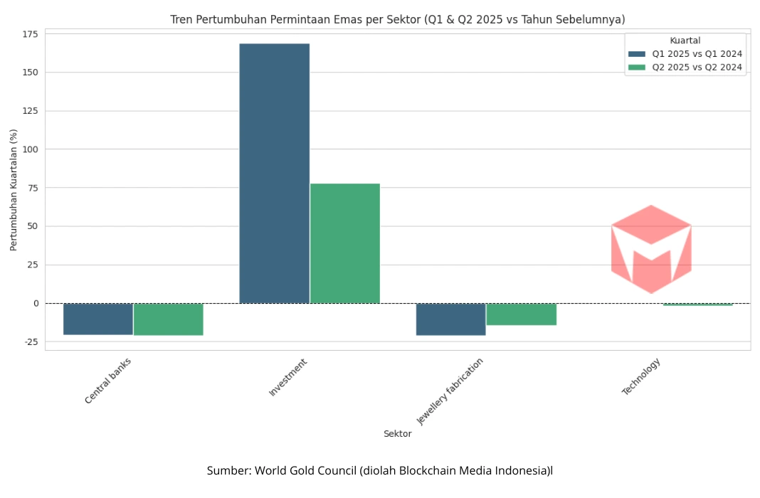 Tren Pertumbuhan Permintaan Emas Per Sektor YoY