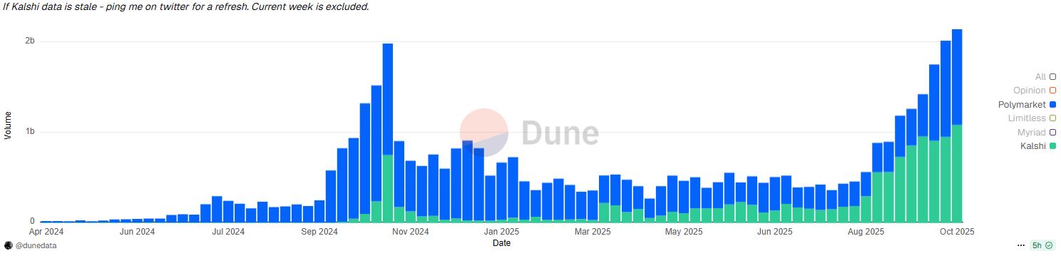 Volume Perdangan Pasar Prediksi Polymarket dan Kalshi - Dune