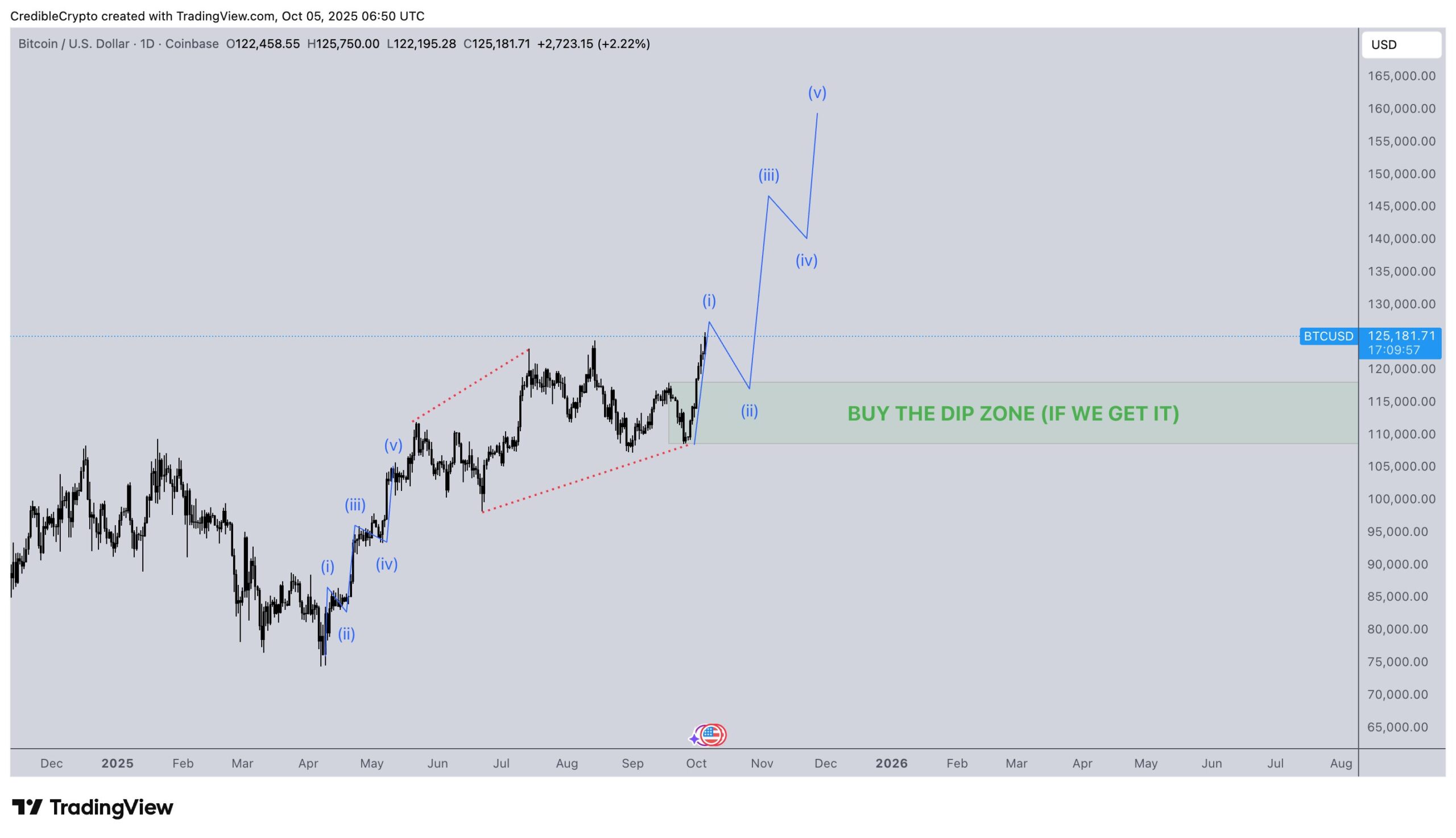 Zona Krusial Bitcoin Sebelum Melanjutkan Rally - CrediBULL Crypto