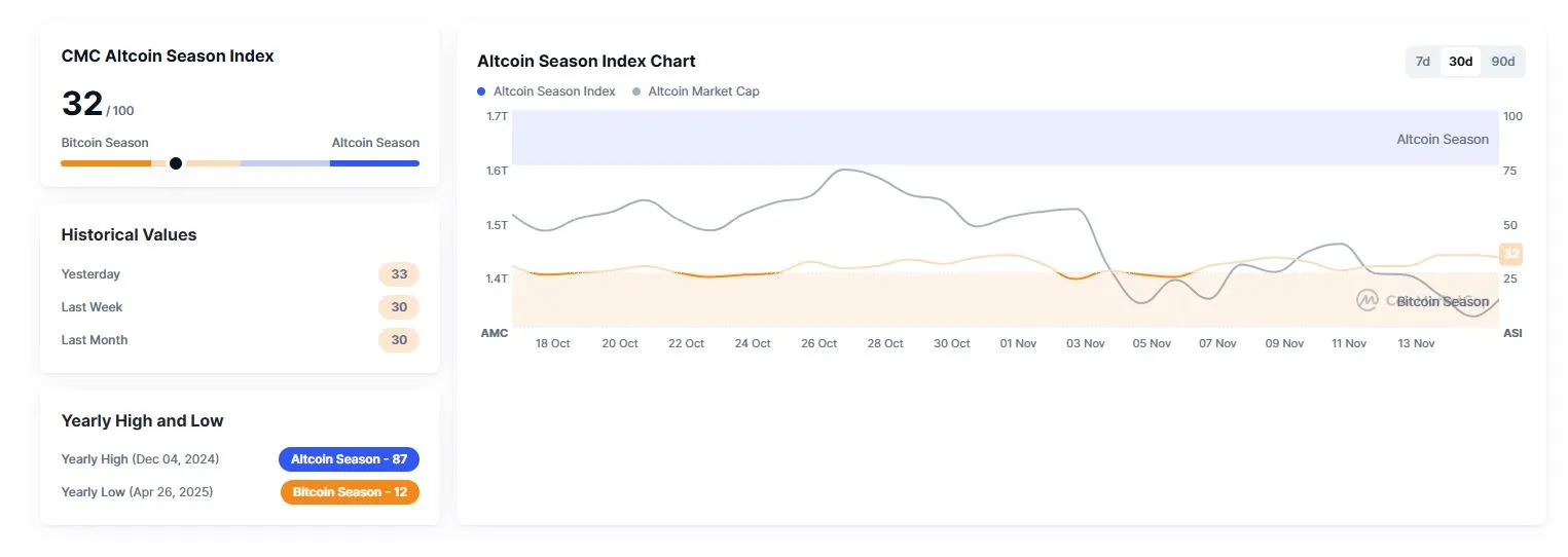Altseason Siap Menggila Jika Harga Bitcoin Terbang ke Level Ini –  Blockchain Media Indonesia