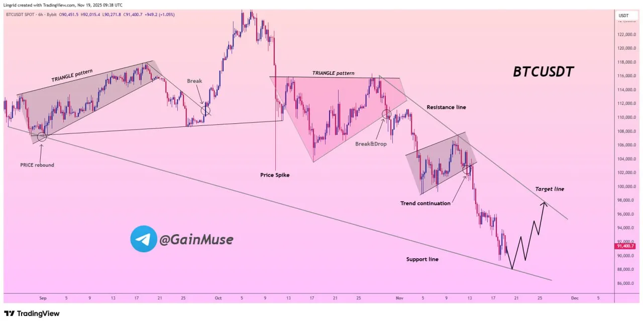 Analisis Harga Bitcoin Terbaru - Gainmuse