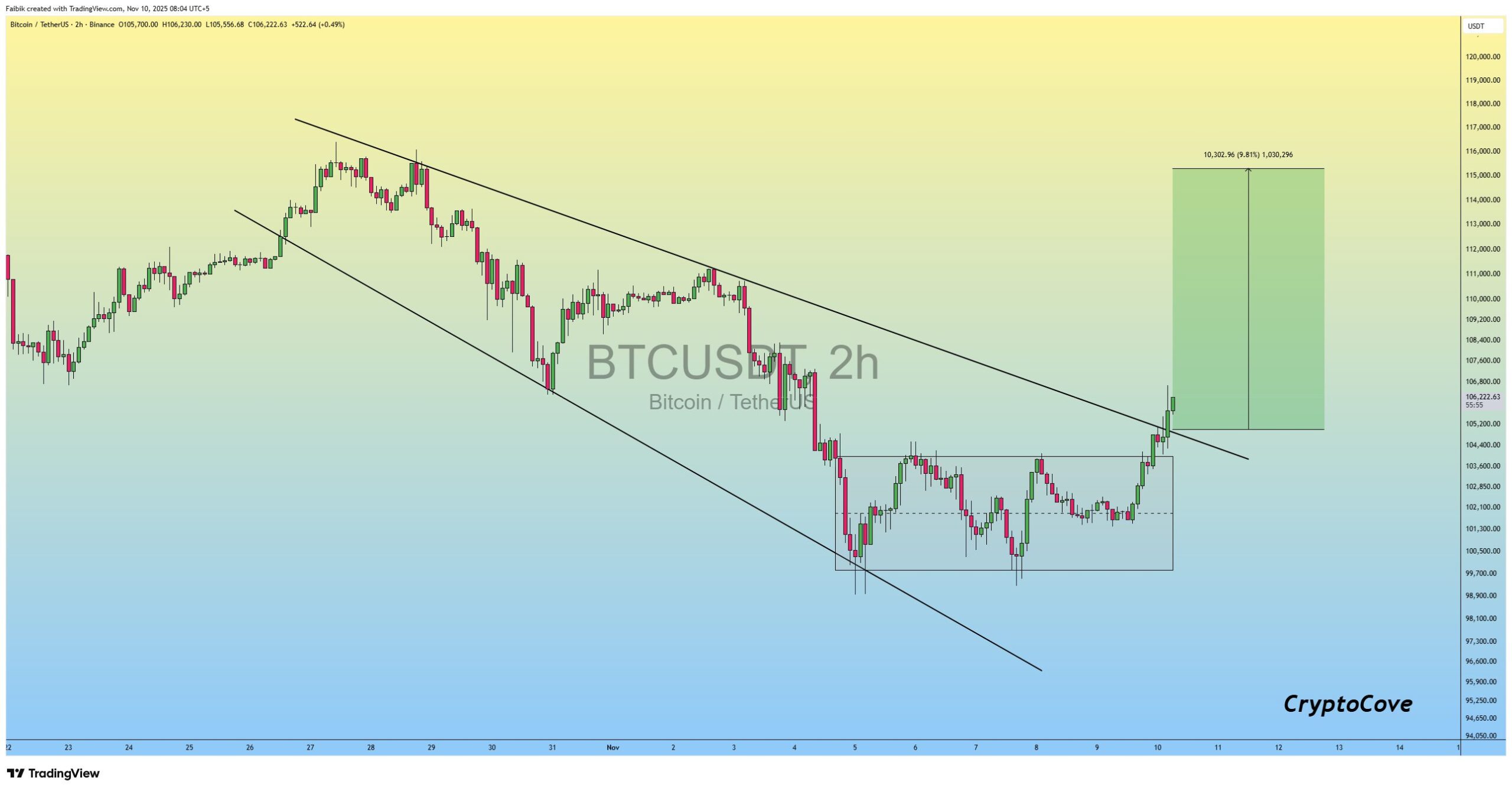 Analisis Harga Bitcoin Terbaru Minggu Ini - Captain Faibik