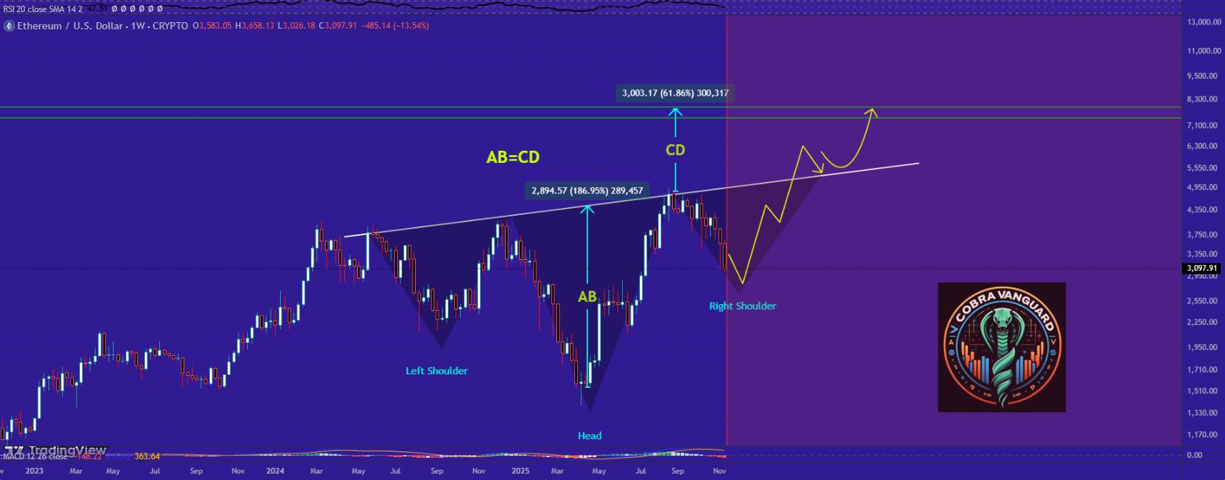 Pola Bullish Ethereum Bisa Terbentuk, Target US$8.000 Semakin Dekat –  Blockchain Media Indonesia