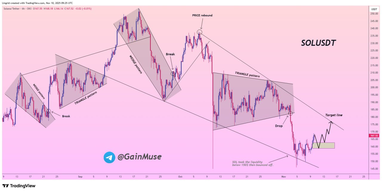 Analisis Pergerakan Harga Solana (SOL) - Gainmuse